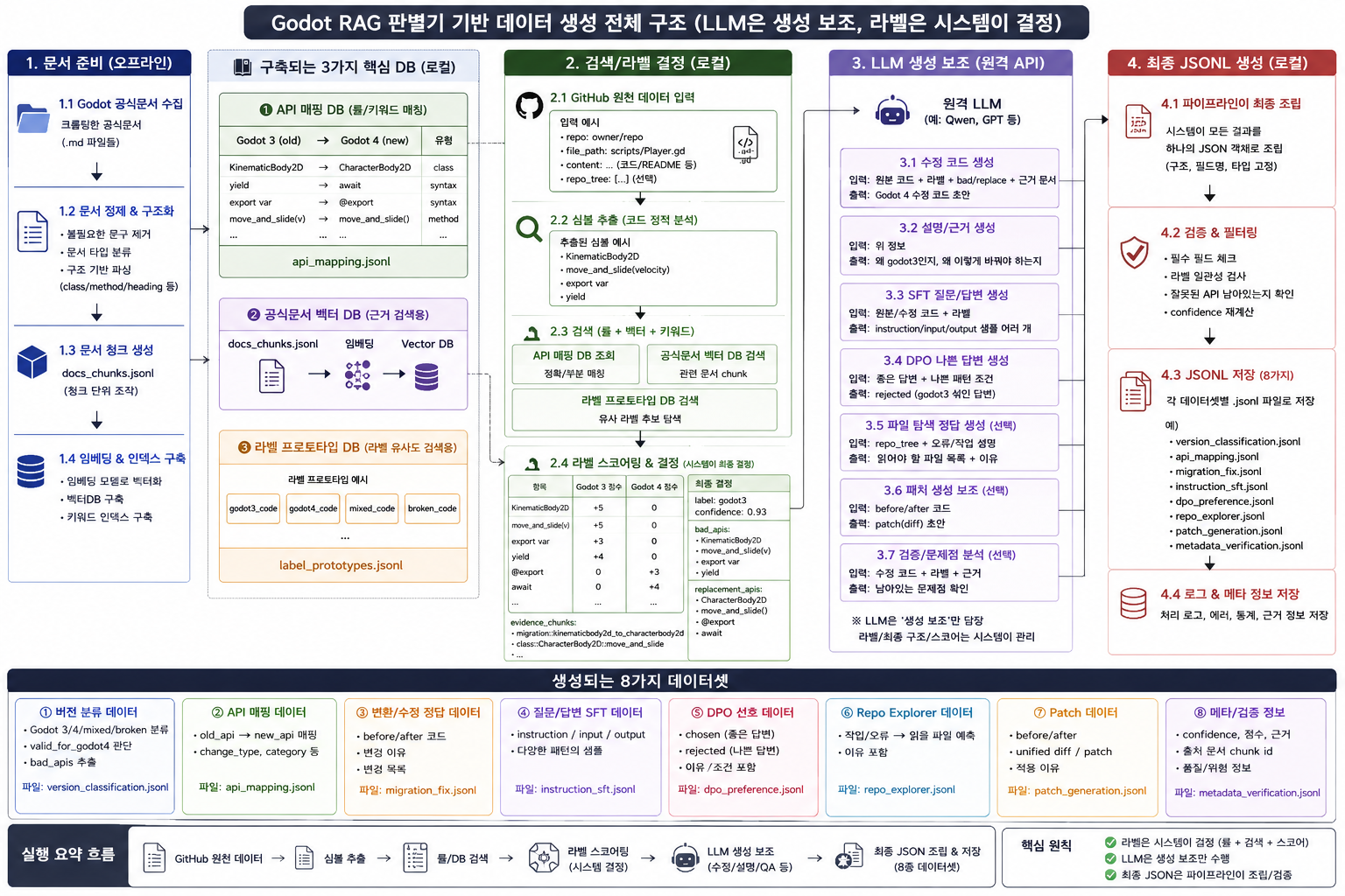 Godot RAG Classifier-Based Data Generation Overall Architecture
