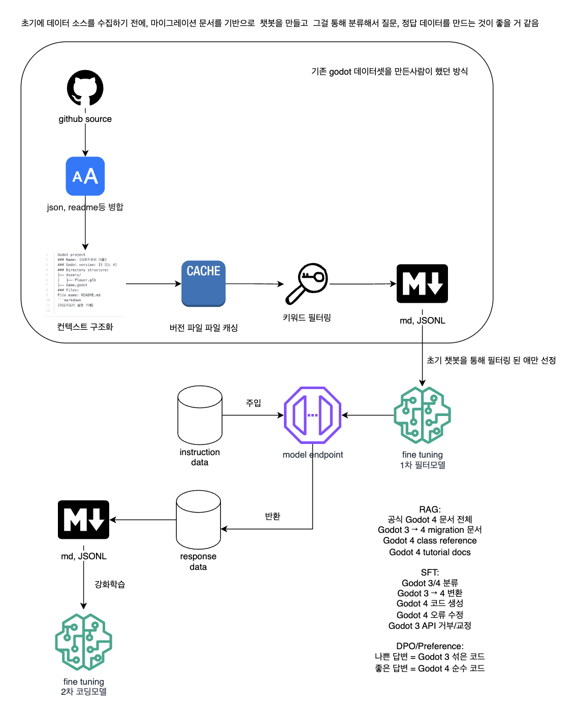 Pipeline de treinamento de modelo especializado em Godot