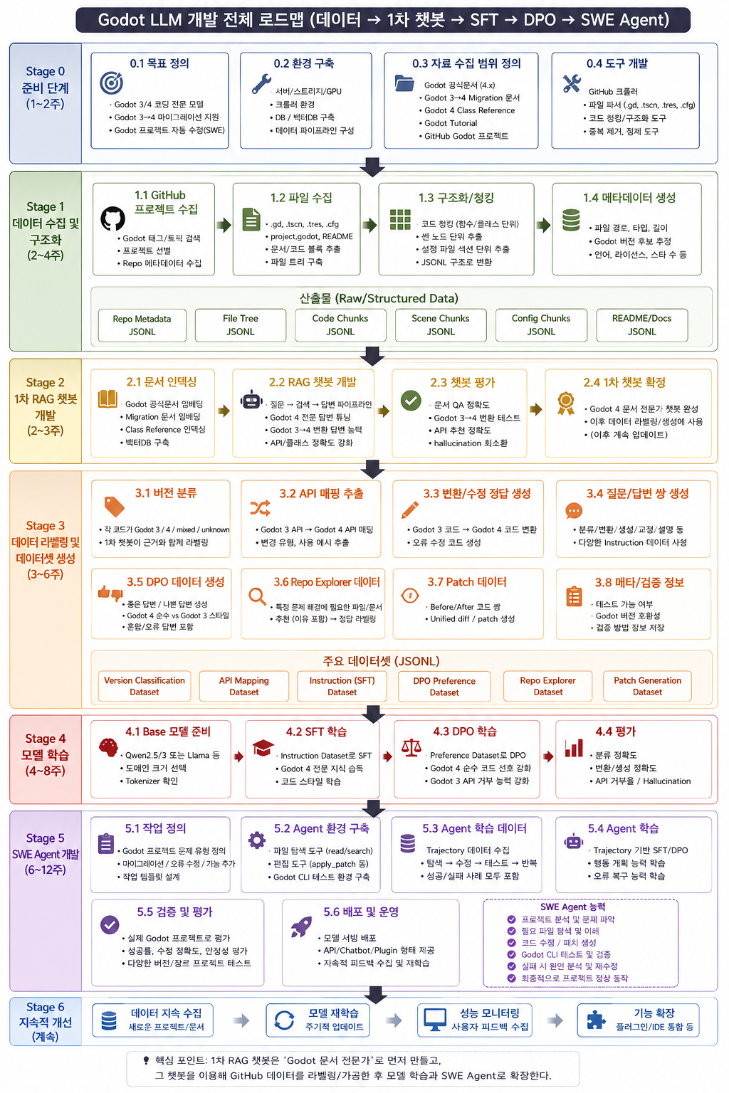 Roadmap completo de desenvolvimento do Godot LLM
